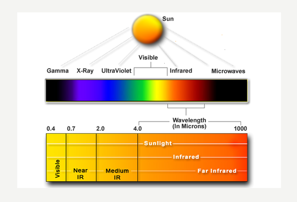 Infrared Light: Understanding Near, Mid, and Far Infrared