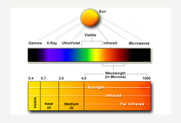 Far Infrared Sauna VS. Near Infrared